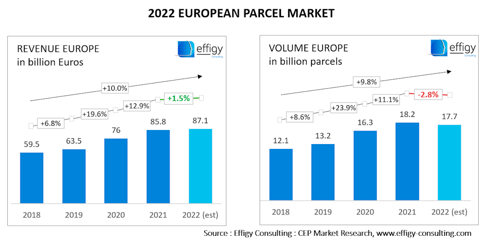 2022 European Parcel Market Growth (EU)