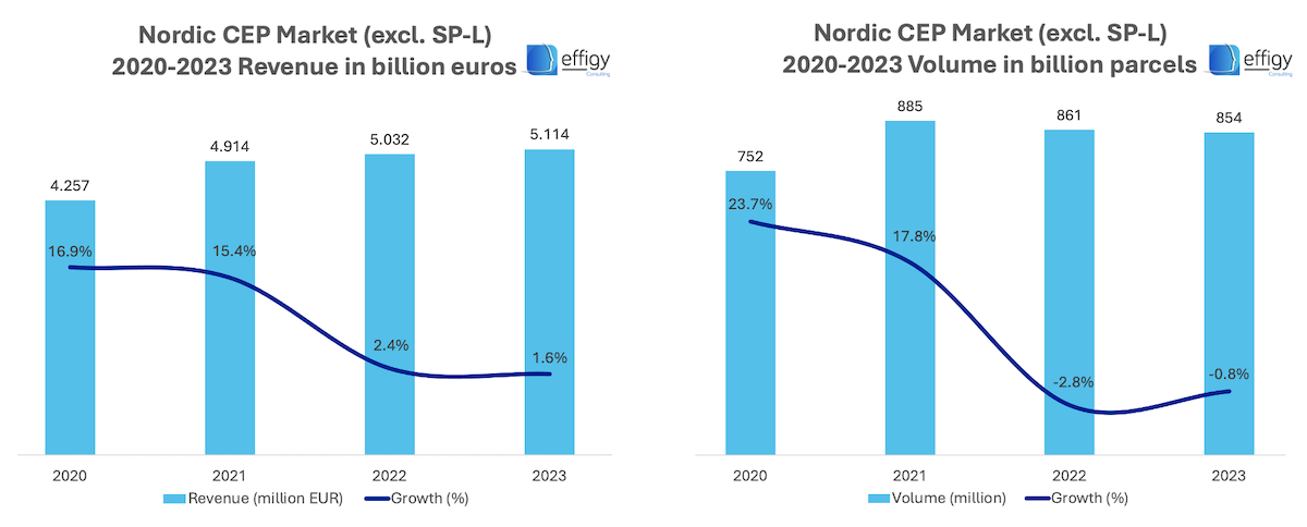 Nordics Parcel Market 2023