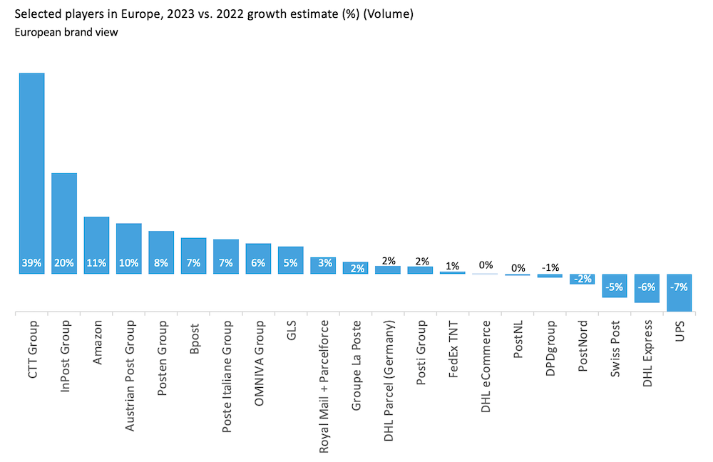 European Peliminary volumes 2023