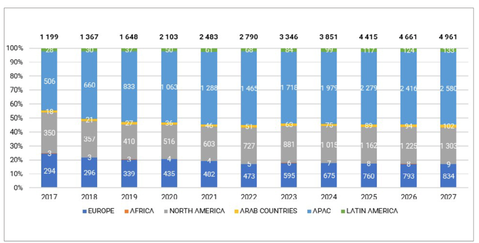 UPU Parcel e-commerce per country